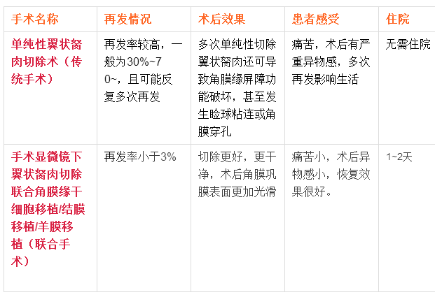 翼狀胬肉手術應該要注意什么呢？